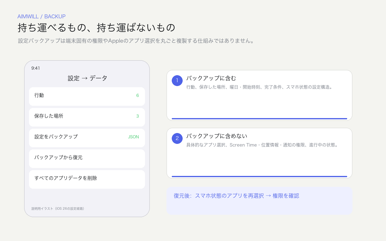 バックアップ復元後に再設定する項目を注釈した画像