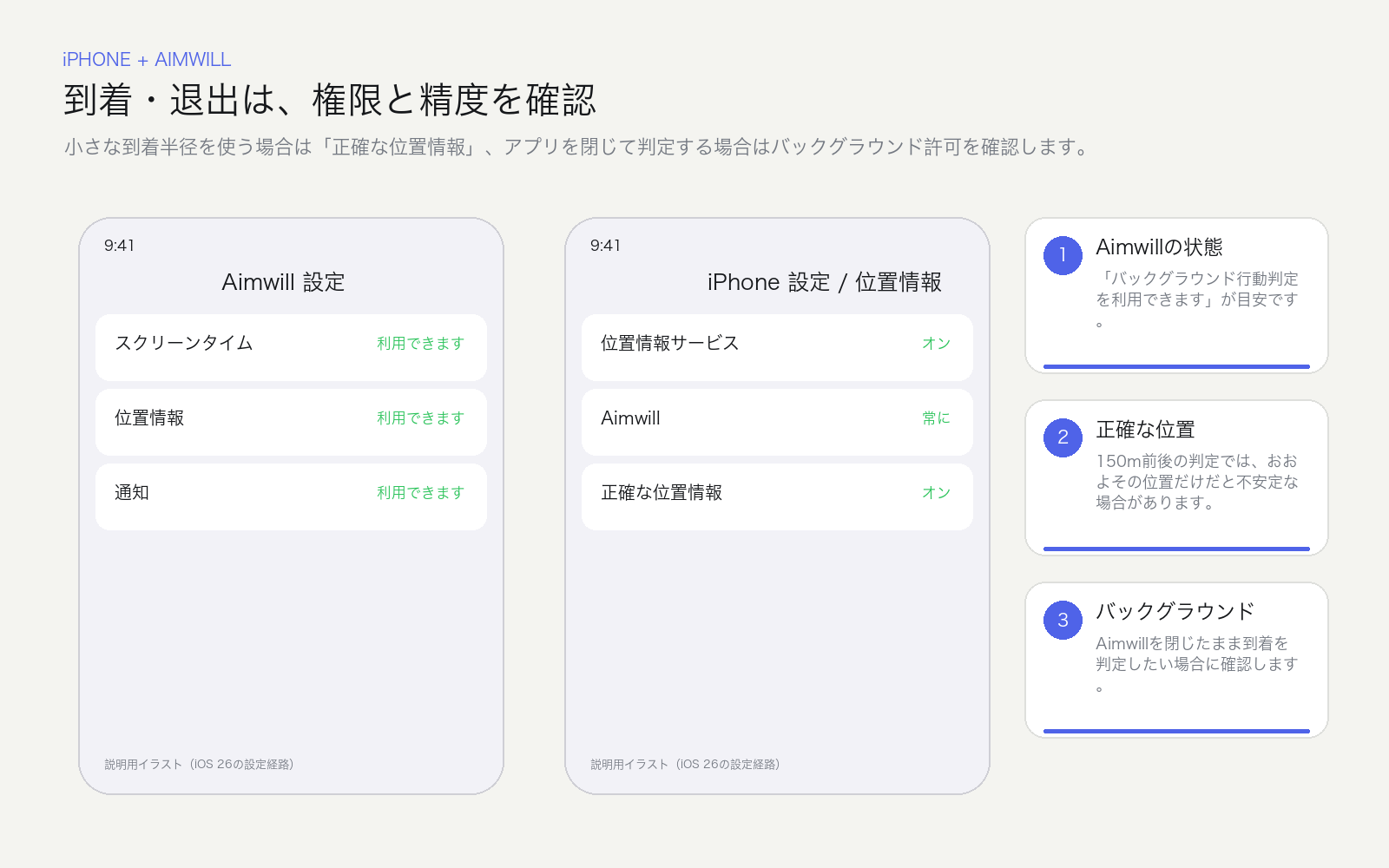 AimwillとiPhoneの位置情報設定で確認するポイントを注釈した画像