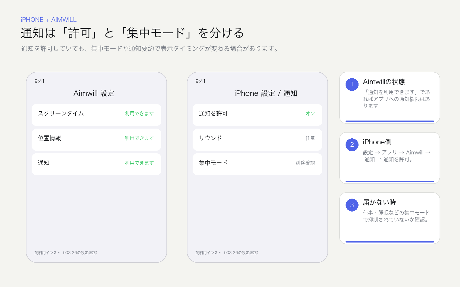 Aimwillの通知設定とiPhoneの通知設定を注釈した画像