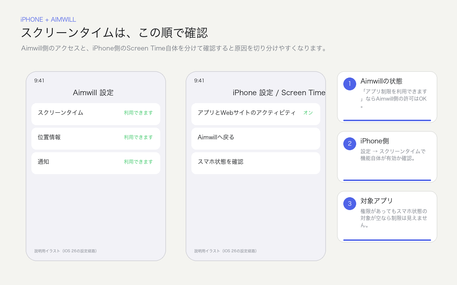 Aimwill設定とiPhoneのスクリーンタイム設定の確認ポイントを並べた注釈画像